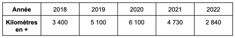 Kilomètres en + d'aménagements cyclables par an