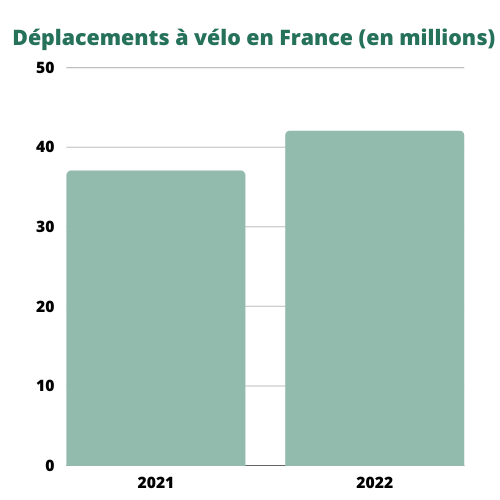 2 Aménagements cyclables en France : Vélogalaxie et la mobilité durable 🚴‍♂️🇫🇷​