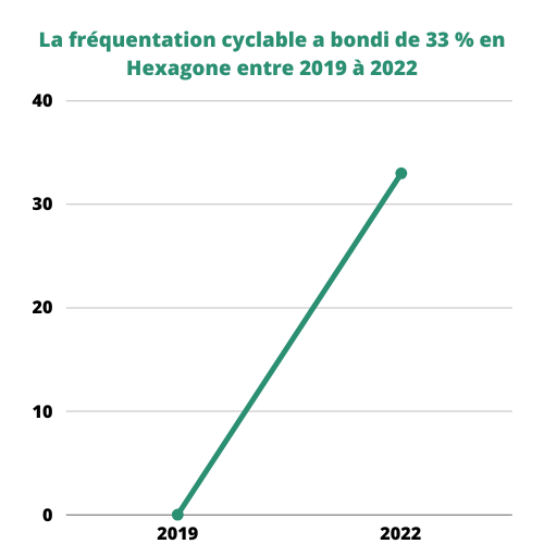 5 Cycling facilities in France: Vélogalaxie and sustainable mobility 🚴‍♂️🇫🇷​